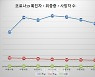 코로나 신규 확진 3859명..학원·마트 등 방역패스 전국 해제(종합)