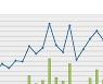 충북 무역수지 18억4100만달러 흑자 8.9% 감소