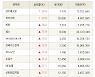 [fnRASSI]장마감, 코스닥 상승 종목(성우테크론 29.9% ↑)