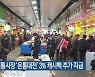 대전시, 전통시장 '온통대전' 3% 캐시백 추가 지급