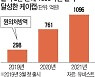 케이캡 '1000억 블록버스터'..국산 신약 최단 기간 돌파