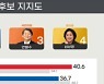 Yoon Seok-youl Gains the Support of 40.6%, While Lee Jae-myung Backed by 36.7% and Ahn Cheol-soo by 12.9%