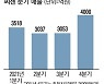 [단독] 씨젠 매출 '폭풍 성장'..12월에만 2천억 넘어