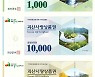 [괴산소식]괴산사랑상품권 발행 확대 등