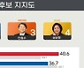 다자대결서 윤석열  40.6% 이재명 36.7% 안철수 12.9%