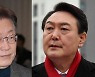 [데일리안 여론조사] 윤석열, 20대 지지율 51.2% 역대최고..이재명 24.6%