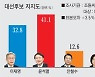 [대선여론조사, 대전민심]윤석열, 이재명에 오차범위 넘어 우세