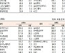[표]유가증권 기관·외국인·개인 순매수·순매도 상위종목(1월 20일-최종치)