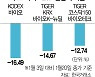 '오신셀 3종 악재'에 금리인상까지..바이오ETF 이달 수익률 -16%