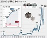 포항서 코로나19 63명 신규확진..확산세 여전