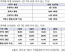 자녀 사교육비 격차.."소득 상위 20%가 하위 20%의 8배"