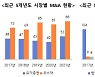 지난해 141개 상장사 M&A 실시..전년比 16.5%↑