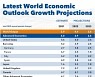IMF, 세계경제성장률 4.9%→4.4% 하향.."1분기 오미크론 압박"(종합)