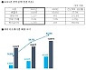 포스코케미칼, 지난해 영업익 1217억..전년比 101.9% ↑