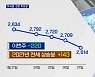 미 금리 인상 예고에 코스피 2700 붕괴·환율 1200원 돌파