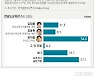 [설 여론조사] 전남교육감 선호도 장석웅 큰 격차 선두 34.0%