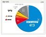 [설 여론조사]광주·전남 민주당 지지율 67.5%, 국민의힘 8.6%