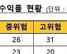 작년 12월 일임형 ISA 누적수익률 32%..전월比 1.1%p↑