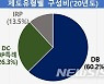 "퇴직연금 DC·IRP형 수익률, 물가상승률보다 낮아"