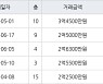 인천 송현동 동부아파트 84㎡ 3억4500만원.. 역대 최고가