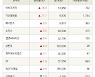 [fnRASSI]아비코전자, 기산텔레콤 등 10종목 52주 신고가 경신