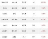 13일, 기관 거래소에서 삼성전자(+2.47%), SK하이닉스(+3.21%) 등 순매수