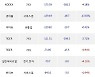 13일, 거래소 기관 순매도상위에 서비스업 업종 3종목