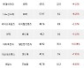 13일, 외국인 코스닥에서 엘앤에프(+6.35%), HLB(+25.74%) 등 순매수