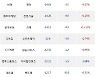 13일, 기관 코스닥에서 에코프로비엠(+0.76%), 셀트리온헬스케어(-4.54%) 등 순매도