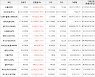 가상화폐 비트코인 2.19% 상승, 디센트럴랜드 52.38% 상승