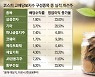 코스피 12% 빠질 때 고배당지수 1%만 하락