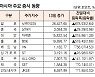 [표]아시아 주요 증시 동향(5월 13일)