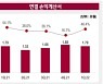 LG, 계열분리에 따른 자회사 감소에도 배당수입 ↑