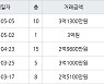 인천 동춘동 해송마을동남아파트 52㎡ 3억1300만원에 거래