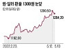 외환당국, 시장 직접개입?..원·달러 1300원 코앞서 주춤