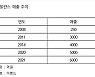 뉴발란스, 한국 진출 14년 만에 매출 6000억 돌파..비결은?