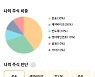 증권사 마이데이터 경쟁?..서비스는 비슷