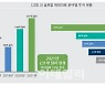 [주목! e기술]재생의료 산업 투자 급증..유전자치료제 날개단다