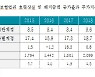 "금리·실업률 상승 생보 해지율 증가 우려"