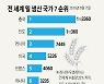 '밀 생산 2위' 인도 수출 전격금지.. G7 "식량위기 악화" 반발