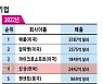 [단독] 삼성전자, 포브스 선정 기술경쟁력 2→4등 밀려