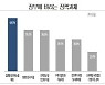 기업 69% "중대재해법 대응 힘들다"..경총, 시행령 개정 요구