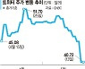 트위터 인수 보류 밝힌 머스크, 속내는?.. 최근 1개월 테슬라 주가 29% ↓