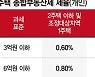 지방선거 앞두고 종부세 꺼낸 巨野.. "사실상 과세 무력화" [野, 다주택 과세기준 손질]