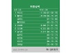 [KLPGA] NH투자증권 레이디스 챔피언십 최종순위..박민지 우승, 황유민·정윤지·황정미 2위, 오지현 6위