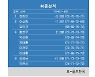 [KPGA] 우리금융 챔피언십 최종순위..장희민 우승, 이상희·김민규 준우승, 박상현·함정우 4위