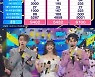 '인기가요' 싸이, 출연 없이 1위..투모로우바이투게더·정세운 컴백