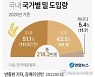 [그래픽] 국내 국가별 밀 도입량