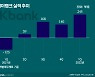 케이뱅크 순이자마진 2.3%..은행권 최고 배경은?