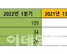 케이옥션, 1분기 매출액 109억..전년비 103%↑